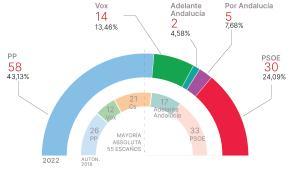 gráfico multimedia Destacado quesito Resultados Andalucía autonómicas 2022