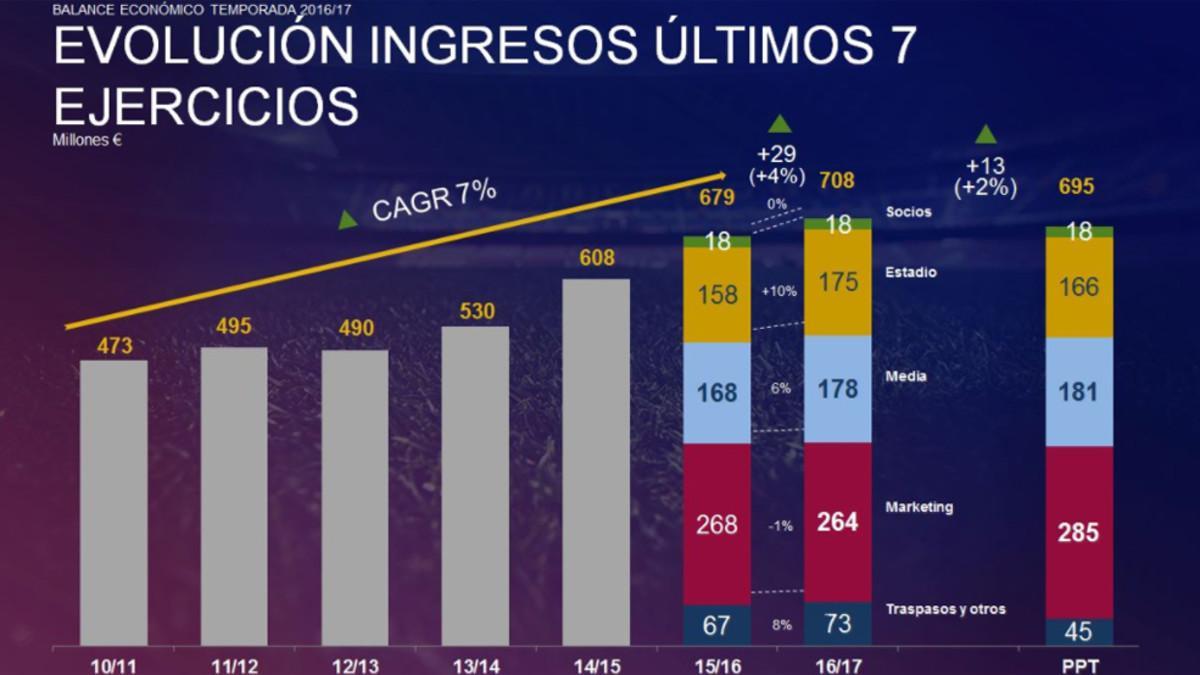 Evolución de los ingresos del FC Barcelona en los últimos siete ejercicios