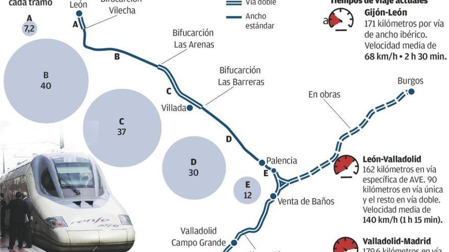 La vía única en la Meseta lastra al tren de Asturias, según el PSOE