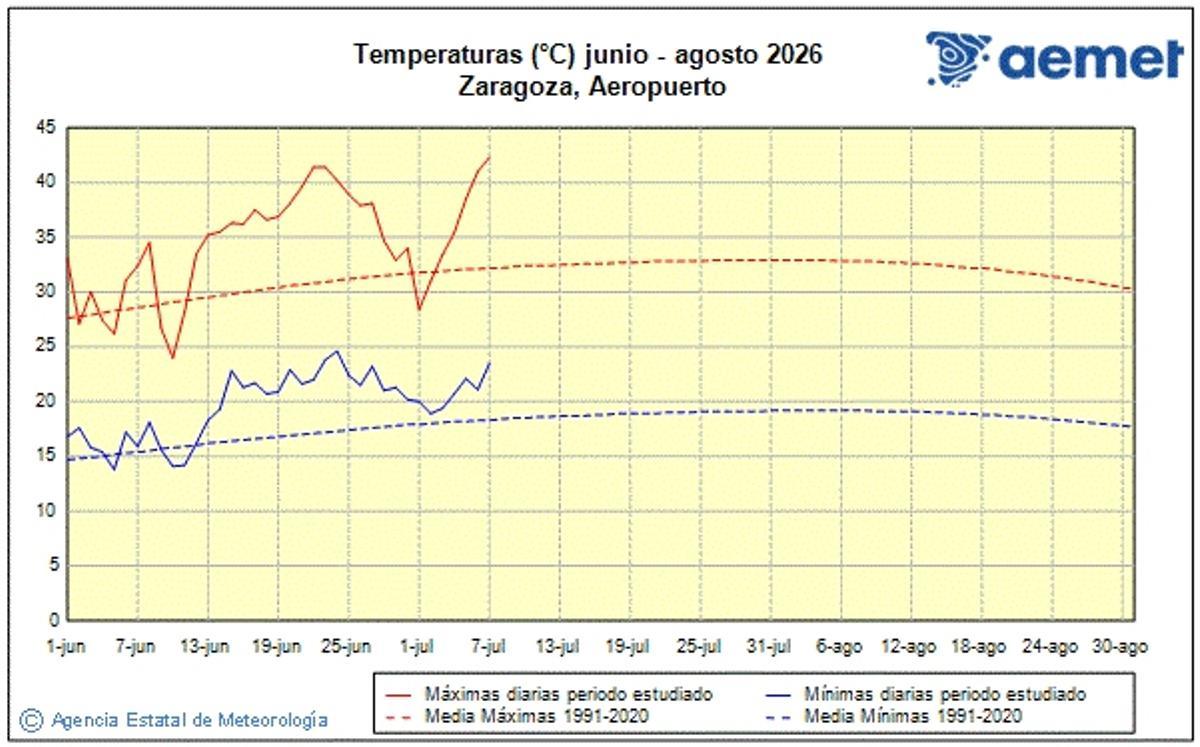 Gráfico con las temperaturas diarias durante este verano en Zaragoza frente a sus valores medios