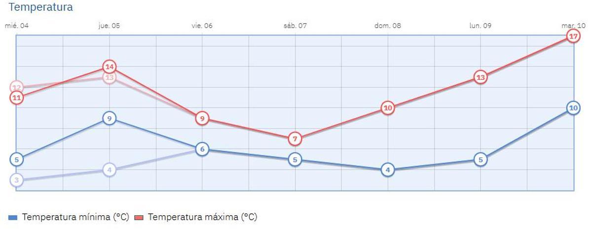 Esta es la previsión de las temperaturas para la capital la próxima semana, según la Aemet.
