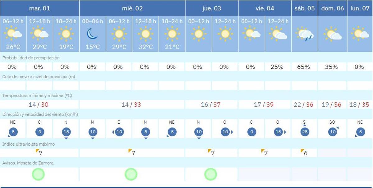 El tiempo en Zamora hasta el lunes 7 de septiembre
