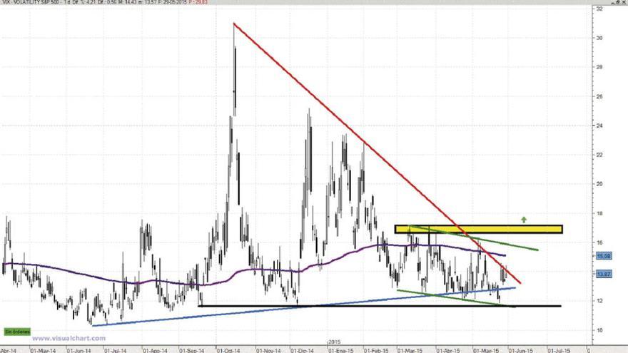 El VIX o indicador del miedo ataca la primera resistencia