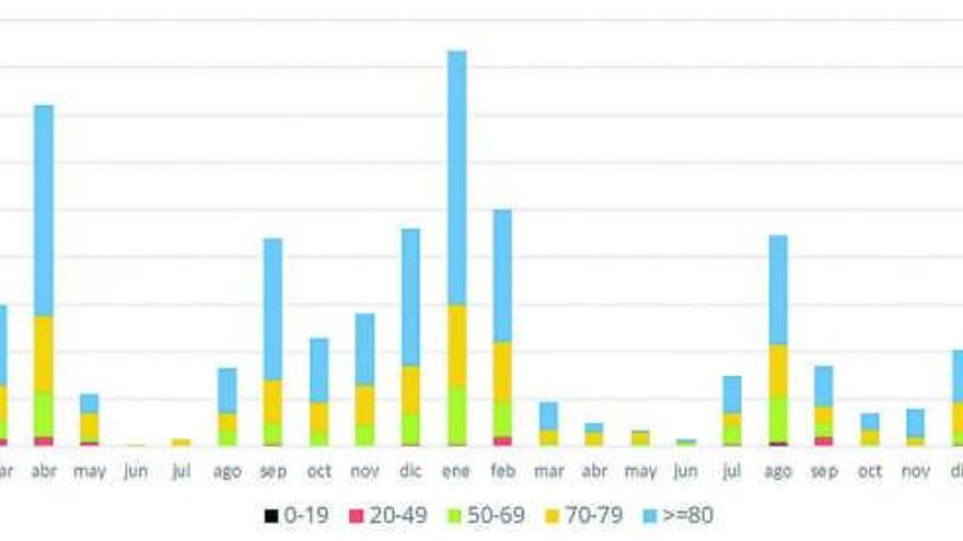 La covid mata a más mayores de noventa años que menores de setenta en Baleares