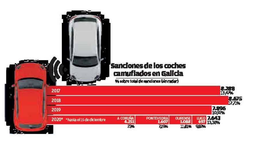 Los coches camuflados sorprenden cada día a más de 20 infractores en la red viaria gallega | SIMÓN ESPINOSA