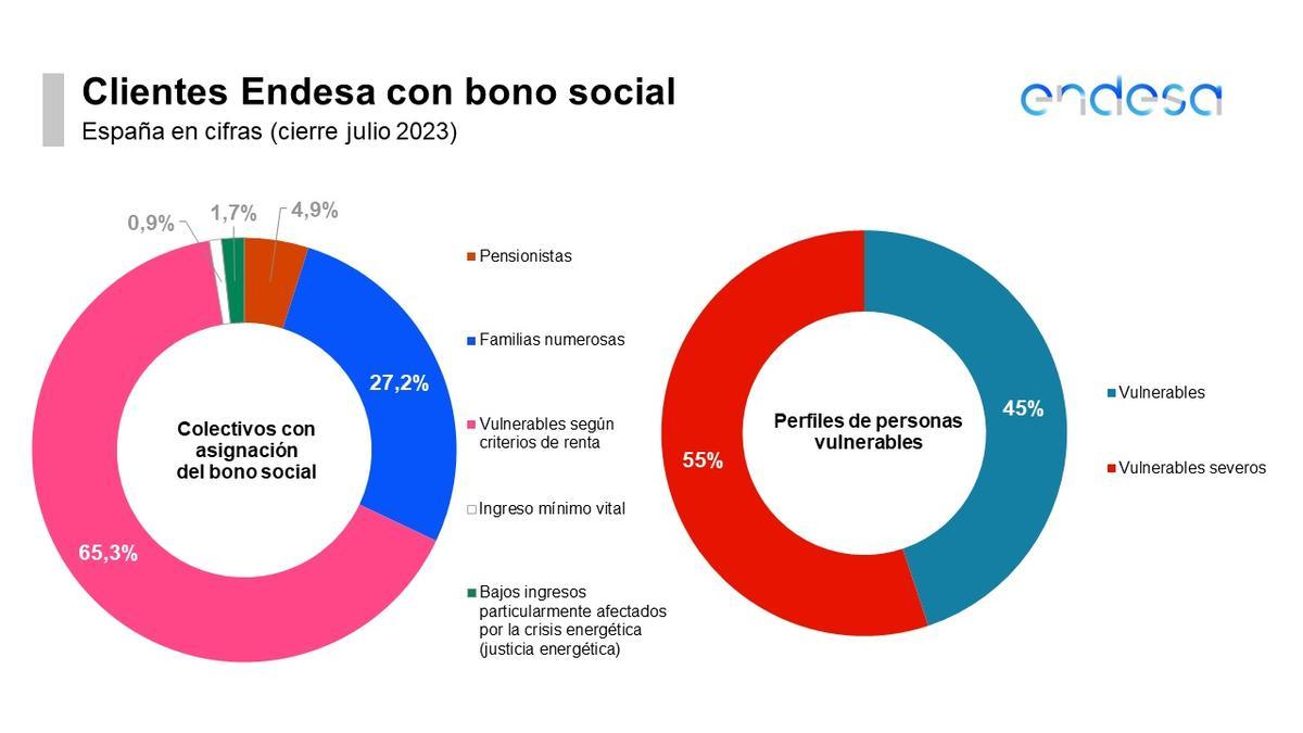 Gráfico clientes Endesa con bono social.