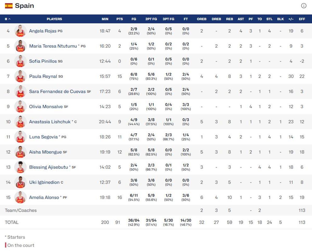 Estadísticas de España en la semifinal del Eurobasket U16 contra Letonia.