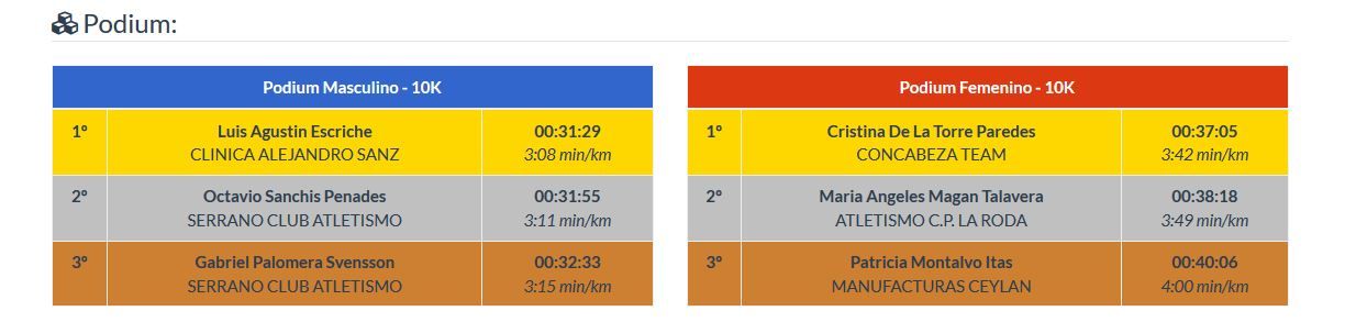 Podios masculino y femenino de la 10K Sedaví.