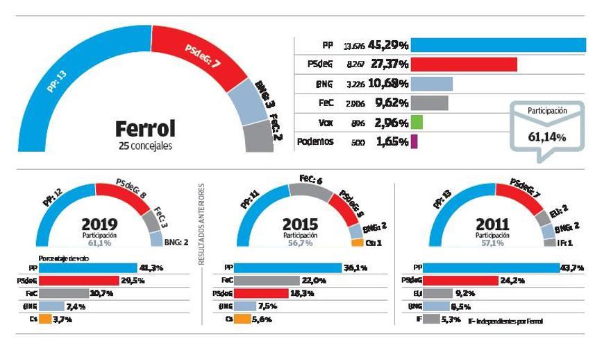 Rey Varela da a los populares en Ferrol la única mayoría absoluta en el poder urbano