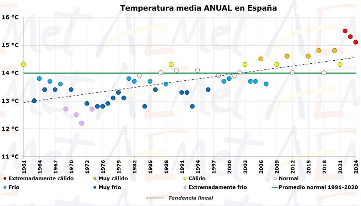 Evolución de la temperatura media anual en España desde 1961 a 2024.