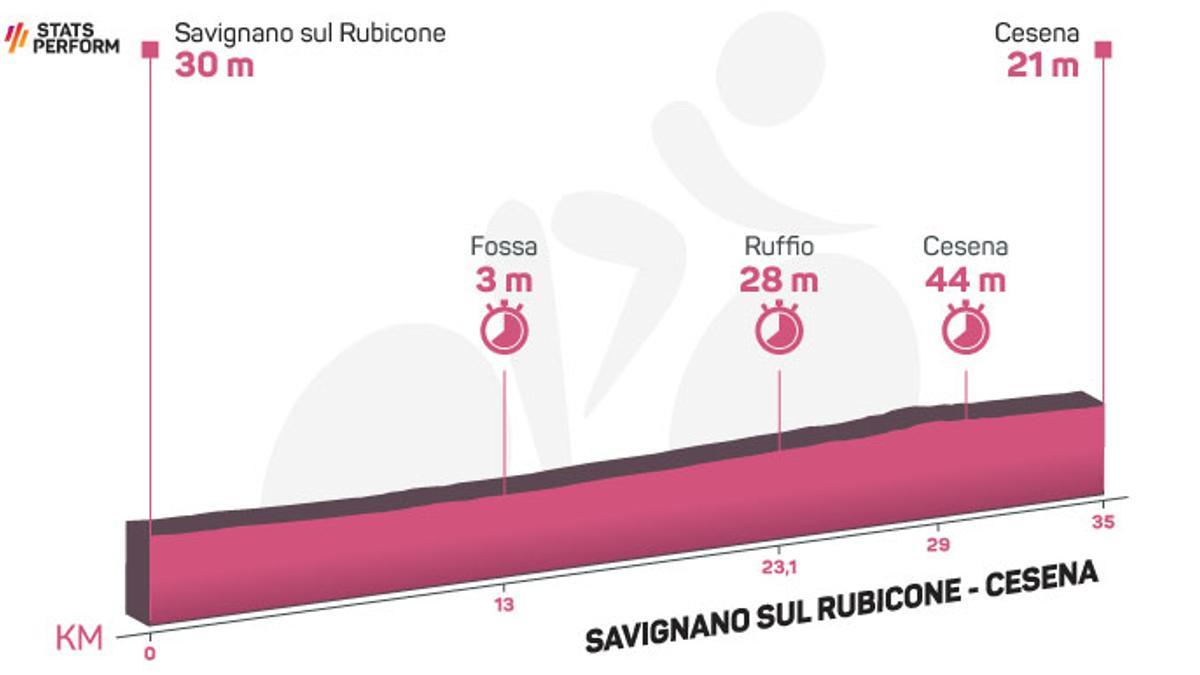 Perfil de la 9ª etapa del Giro de Italia 2023.