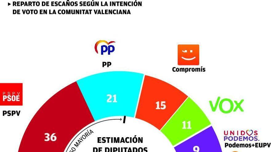 PSPV, PP y Vox crecen en Castellón 
a costa del descalabro de Ciudadanos