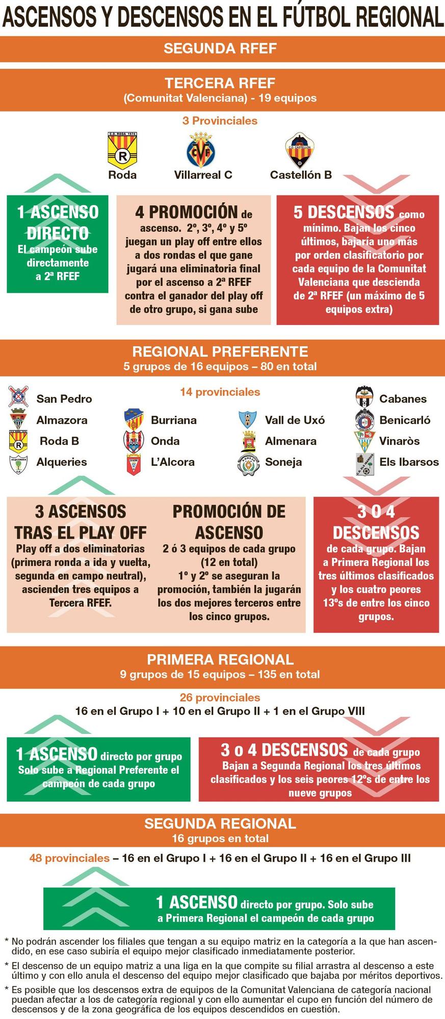 Nuevo formato de competición en el fútbol provincial de Castellón.