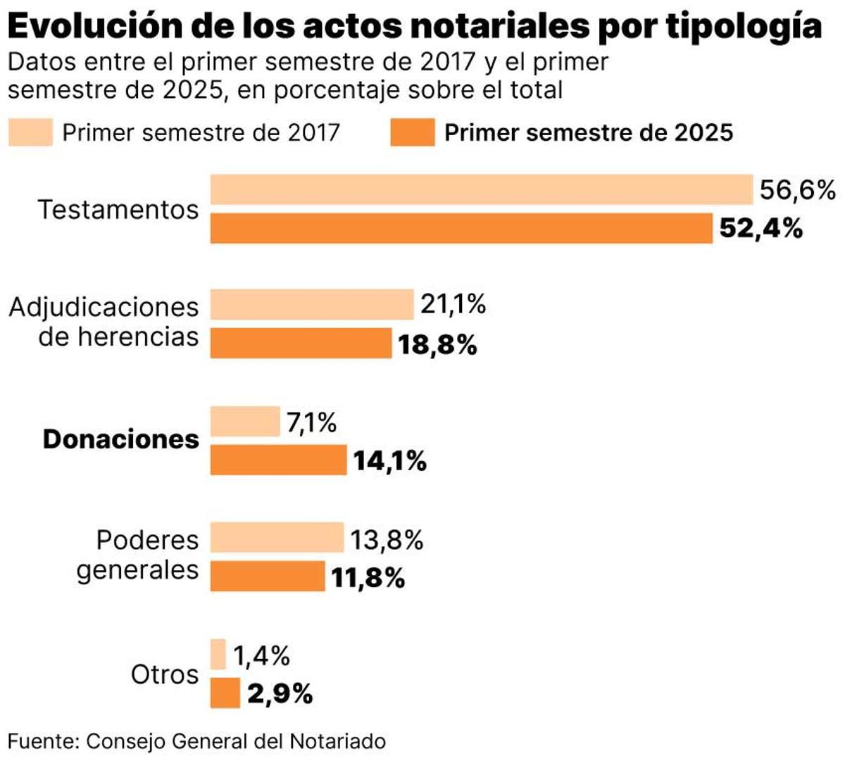 Evolución de los actos notariales por tipología
