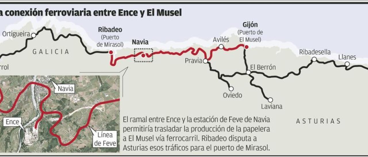 Navia pide continuar el ramal ferroviario de Ence o tapar lo hecho hasta la fecha