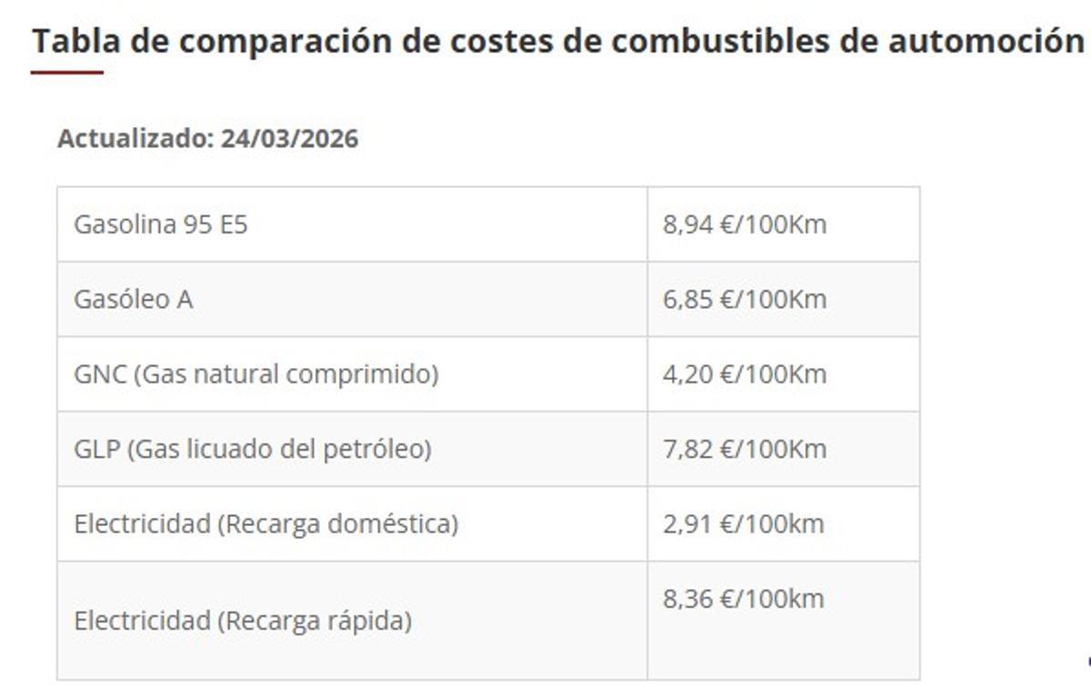Precios actualizados a finales de marzo según el tipo de energía utilizado por el vehículo.