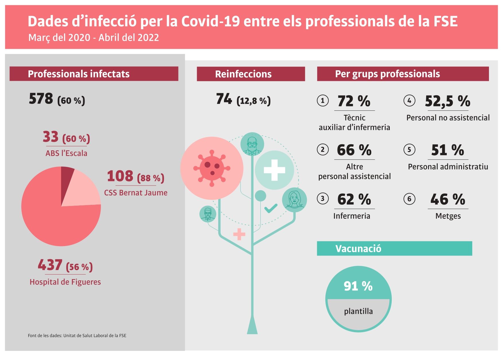 Dades d&#039;infecció per la Covid-19 entre els professionals de la FSE