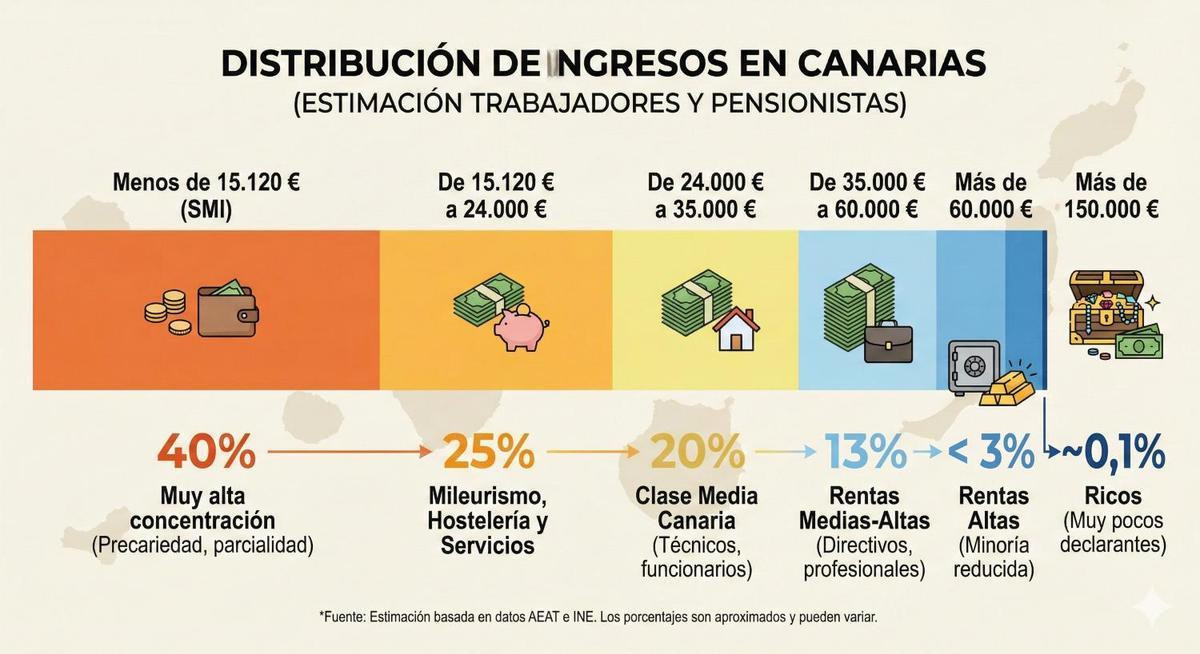 Distribucuín de trabajadores según el número de ingresos en Canarias