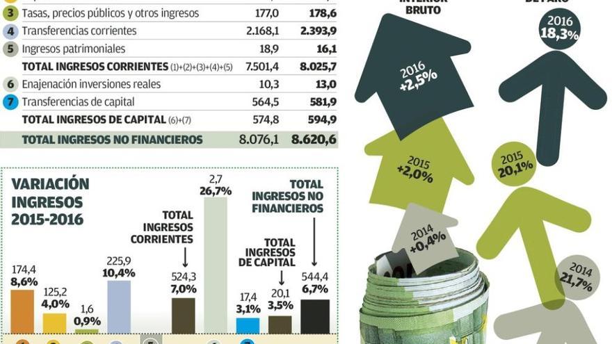 Los sueldos de los funcionarios subirán un 1% en el primer aumento desde 2010