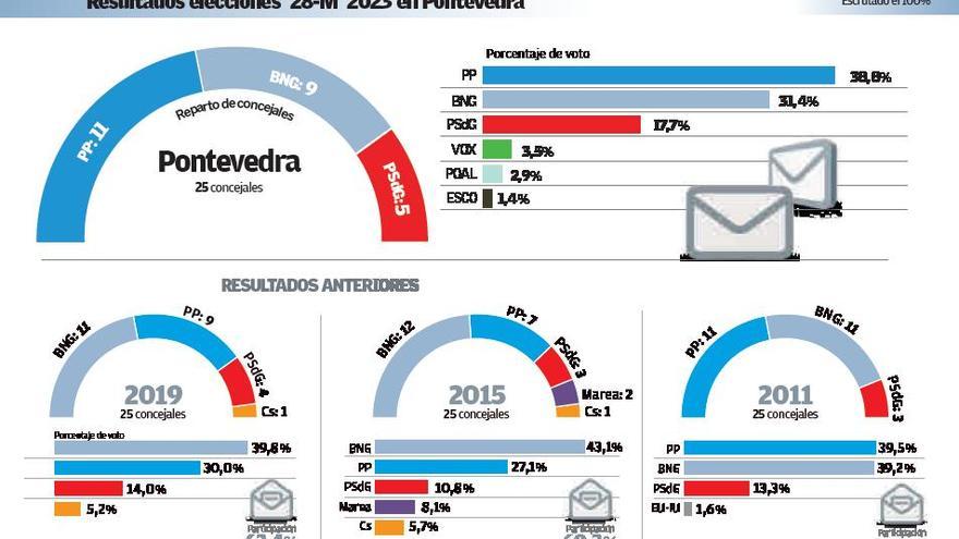Resultados Elecciones Municipales Pontevedra | El PP supera en votos al BNG, pero Lores podrá revalidar la Alcaldía con el PSOE