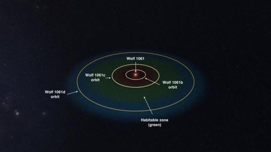 Los tres planetas detectados por los astrónomos.