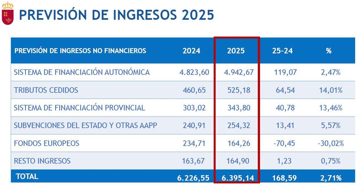 Previsión de ingresos de la Comunidad para 2025.