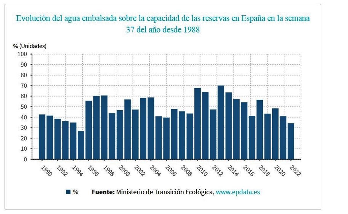 Evolución del agua embalsada