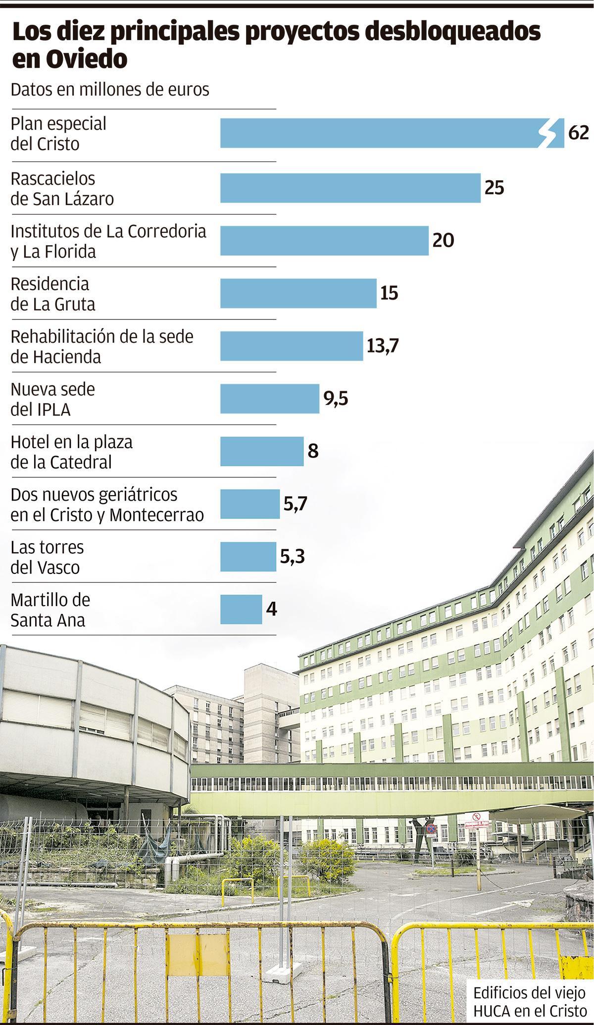 Urbanismo cifra en 200 millones la inversión en obra mayor desbloqueada ...