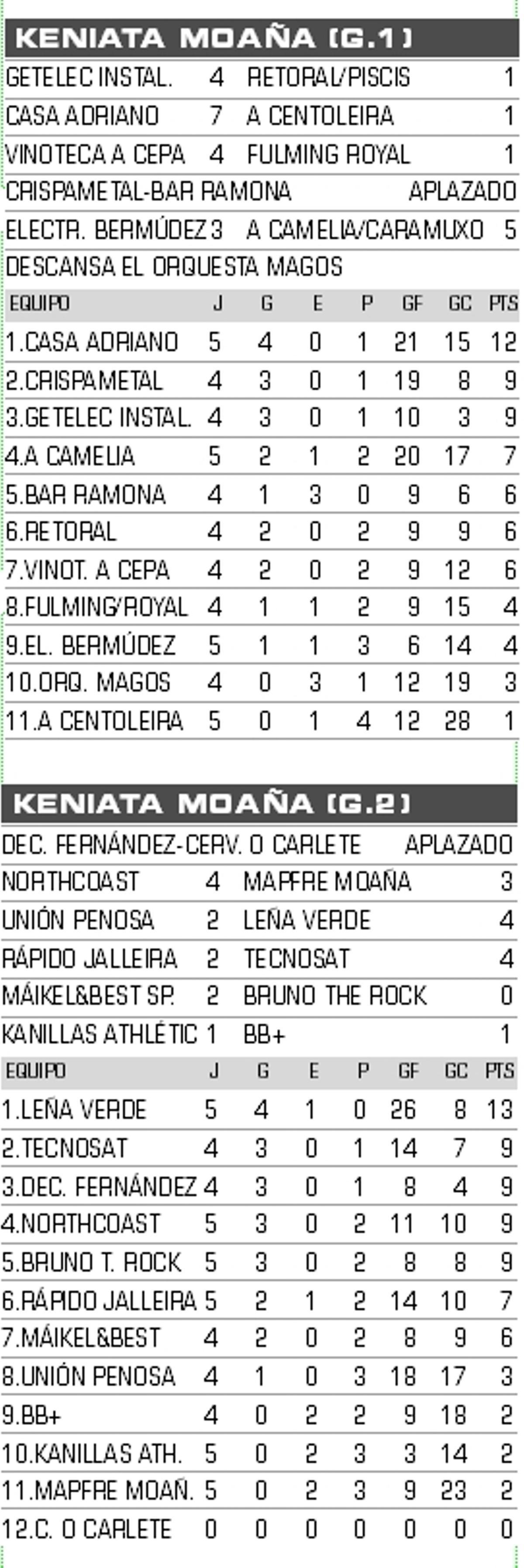 Resultados y clasificación de la Copa de la Liga Keniata de Moaña.