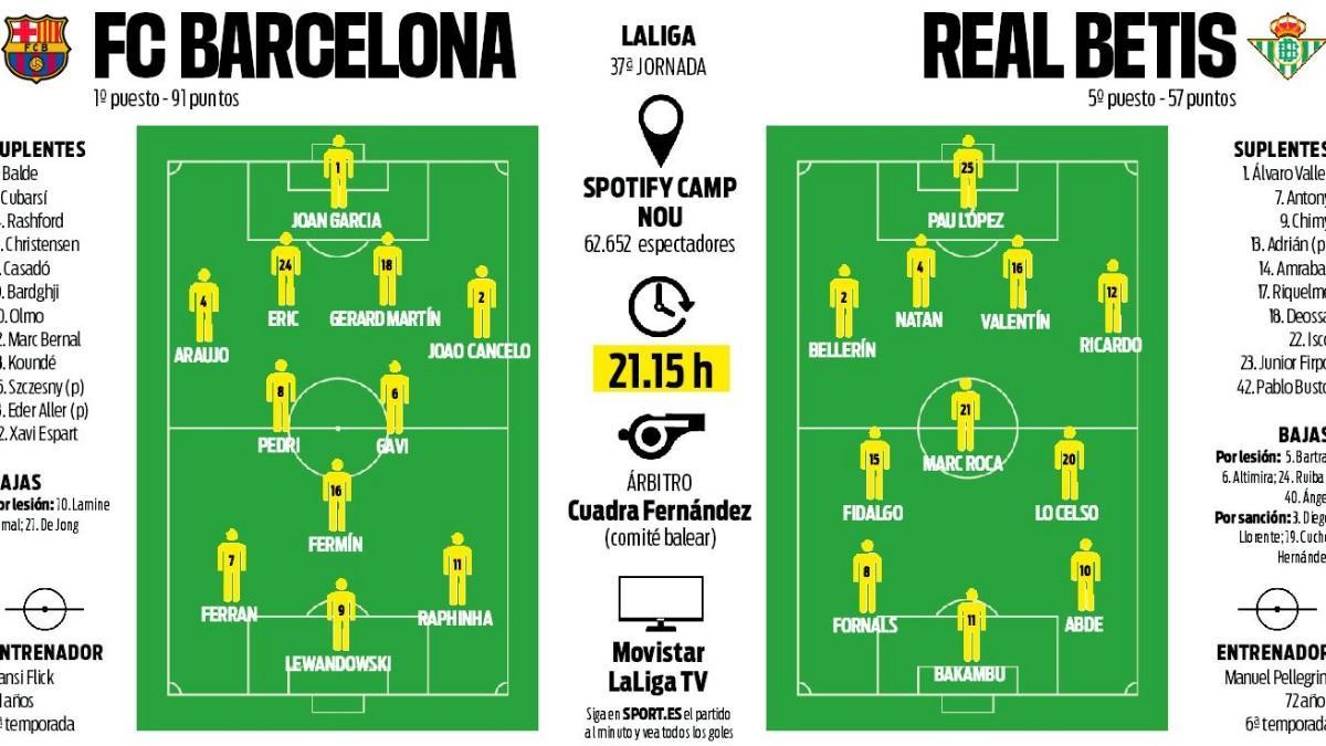 Probable line-ups FC Barcelona - Betis