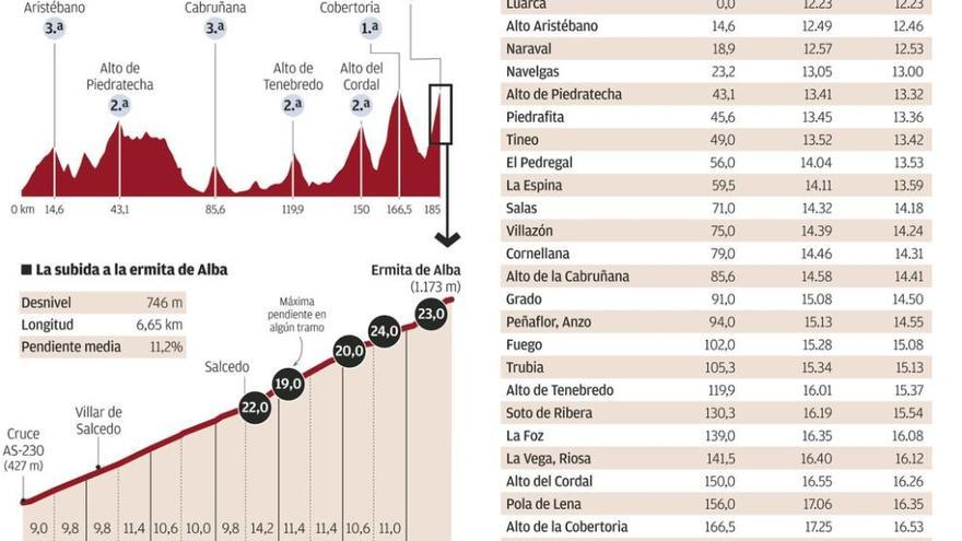 Temor a la dureza de la etapa de hoy, con final en Quirós