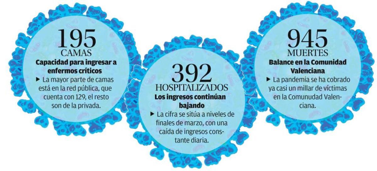 Crisis del coronavirus: El descenso de la cifra de pacientes críticos deja libre el 42% de las camas de las UCI