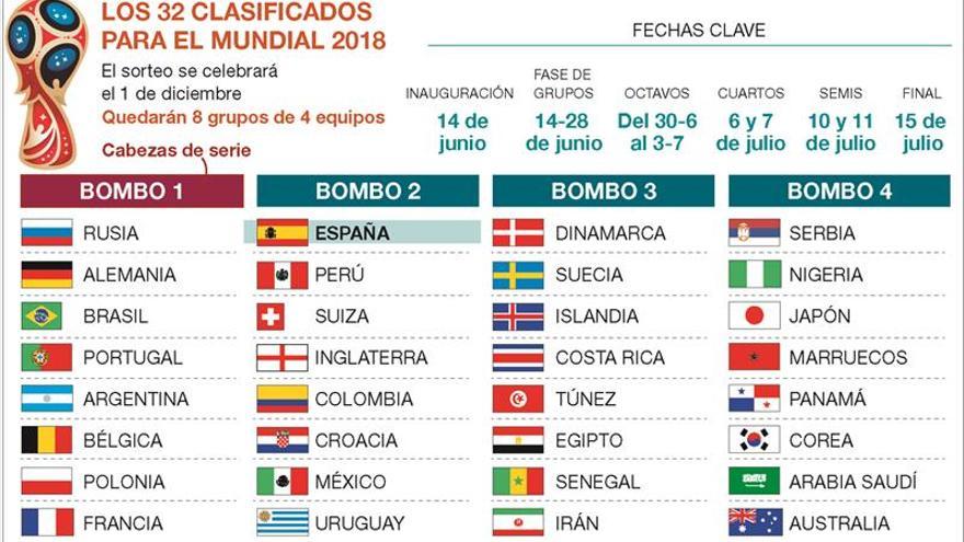 Con los 32 equipos confirmados, nadie quiere a España en el sorteo