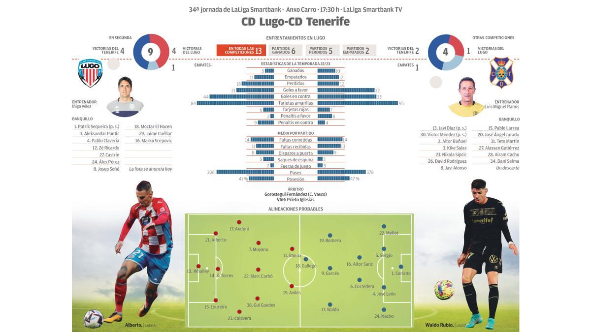 Lugo - Tenerife