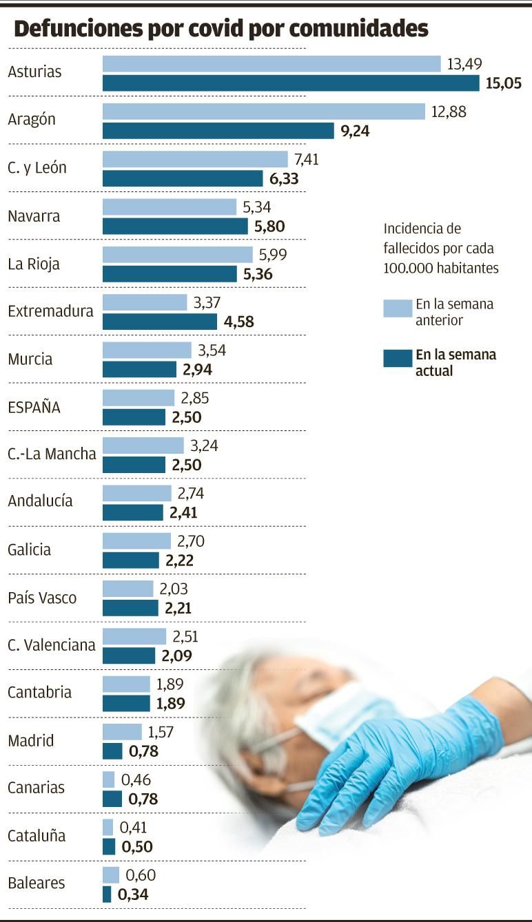 Gráfico incidencia muertes covid