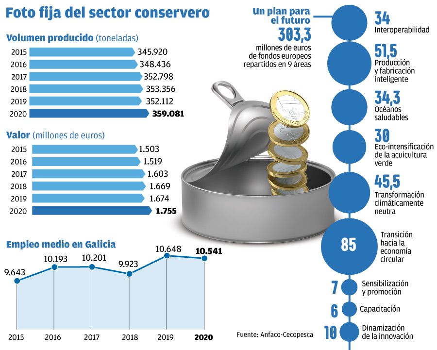 Foto fijar del sector conservero. | Hugo Barreiro