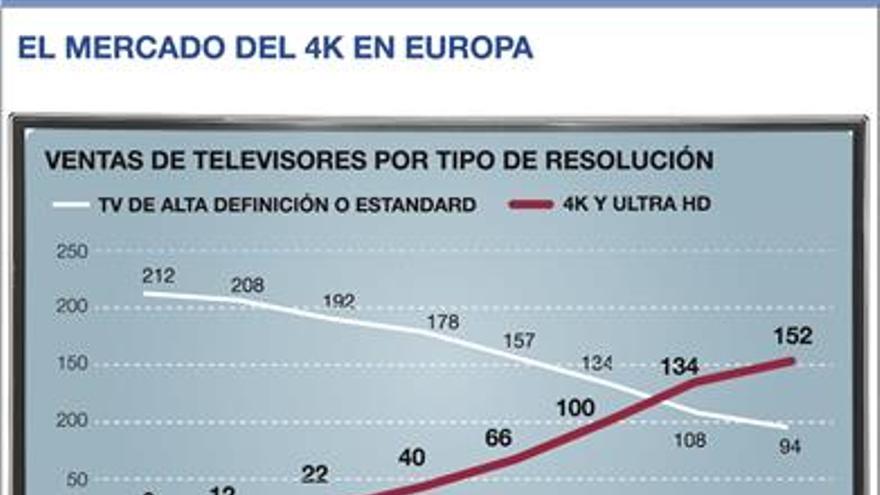 La tecnología 4K triunfa en la televisión