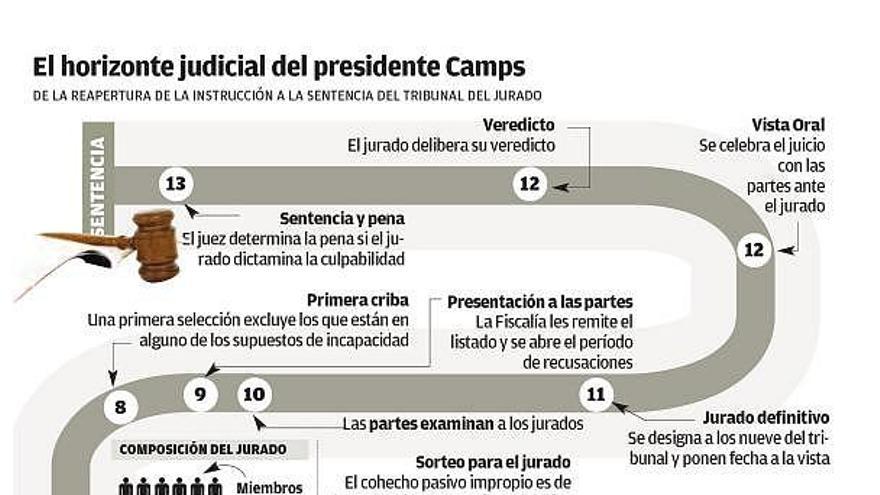 El PP de Alicante, controlado por los fieles a Zaplana, se desmarca de Camps