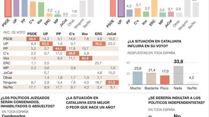 Confianza en el PSOE para gestionar la crisis catalana