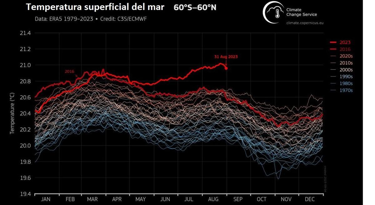 Variación en la temperatura superficial del mar