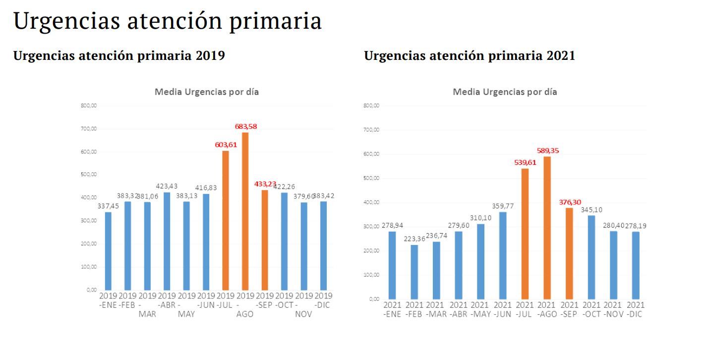 Evolución de la atención de urgencias en el departamento en los centros de salud del departamento. La estadística elude la anualidad de 2020 marcada por la pandemia