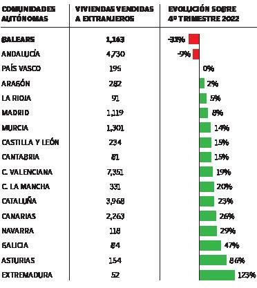 Compra de viviendas por extranjeros. Datos del primer trimestre de 2023.