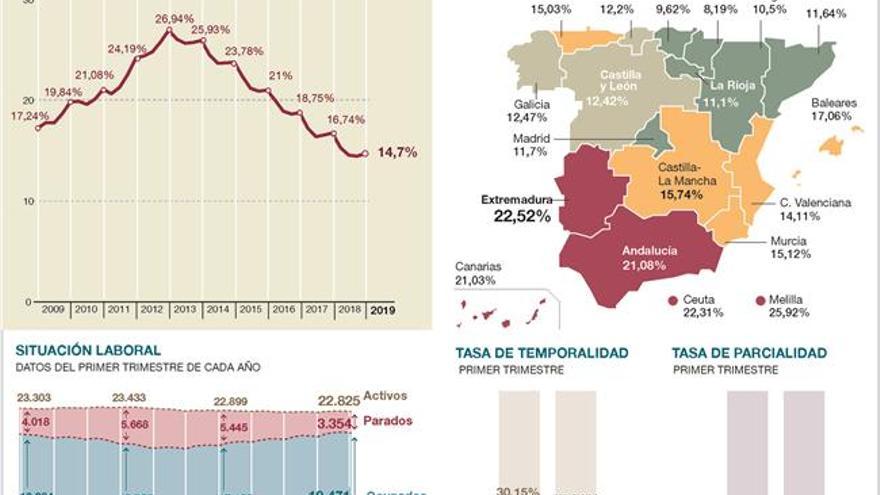 La legislatura cierra con 39.500 parados menos pero la región sigue a la cabeza