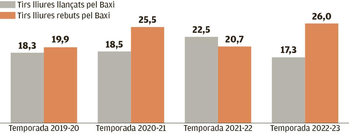 Evolució dels tirs lliures en les quatre temporades de l'última etapa de Pedro Martínez a Manresa