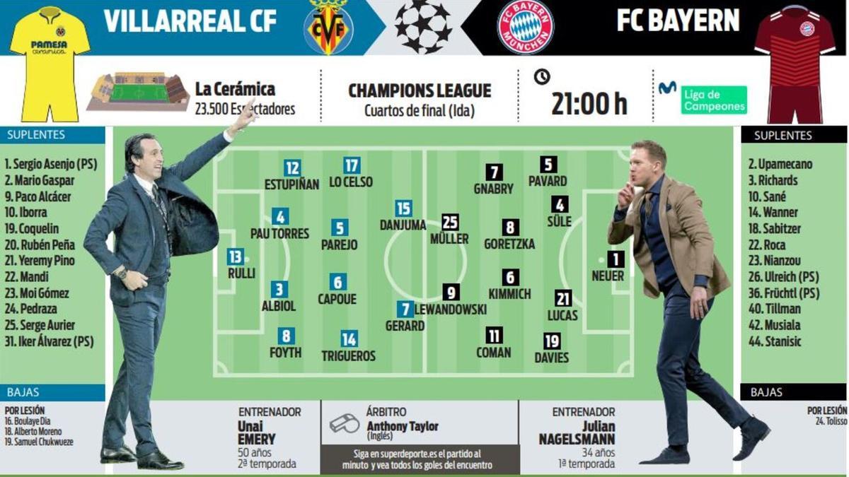 Villarreal-Bayern: alineaciones probables para el partido de la Champions League