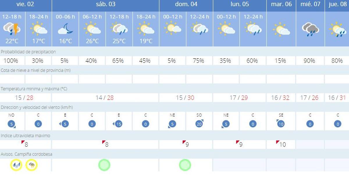 Predicicón de la Aemet para Córdoba hasta el jueves 8 de junio.