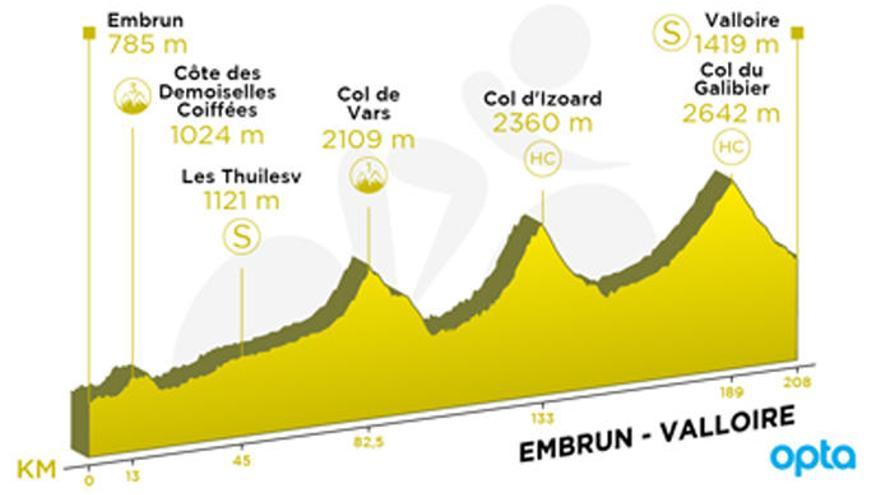 Recorrido y perfil de la etapa 18 del Tour de Francia