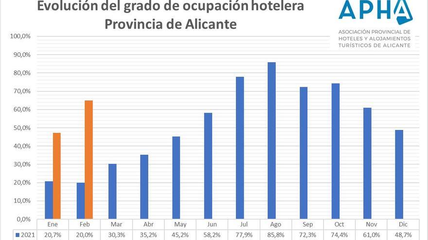 Gráfico con la evolución de la  ocupación hotelera de la Asociación Provincial de Alicante