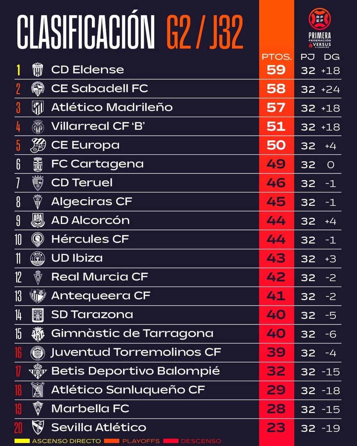 Clasificación del grupo 2 de Primera Federación después de la jornada 32 de liga.