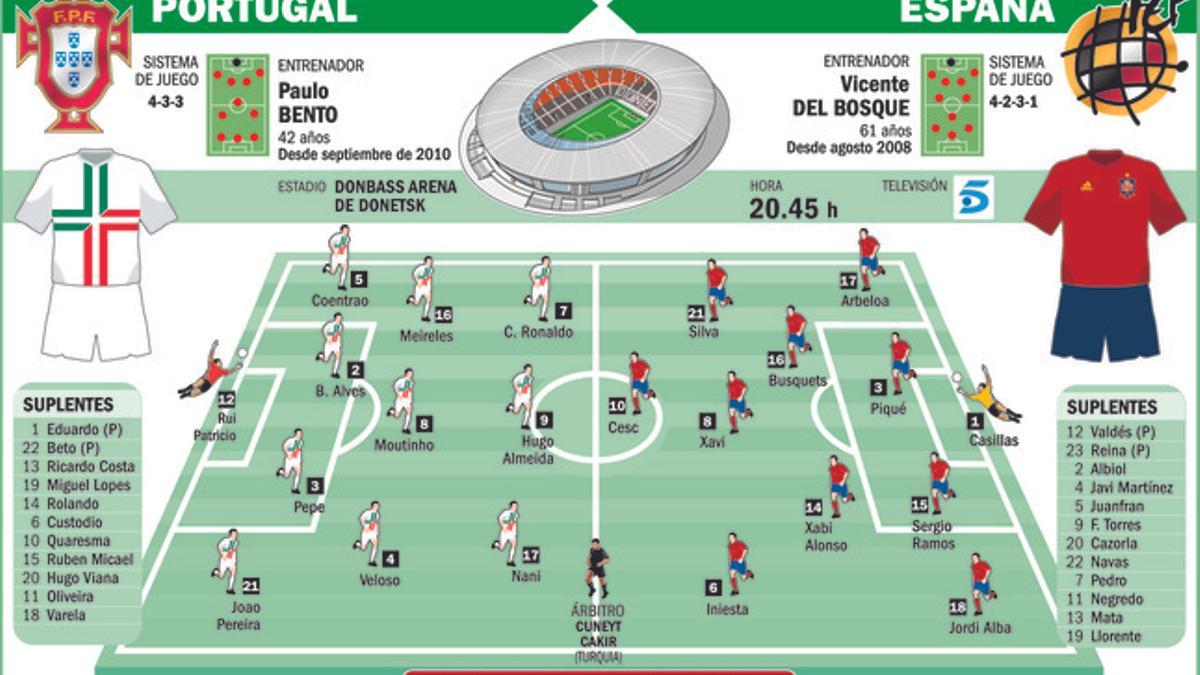 Portugal y España se juegan un puesto en la final